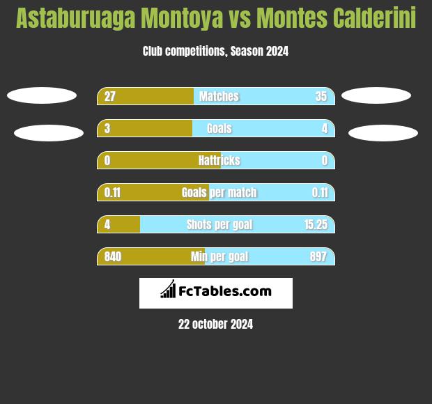 Astaburuaga Montoya vs Montes Calderini h2h player stats