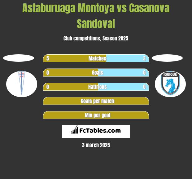 Astaburuaga Montoya vs Casanova Sandoval h2h player stats