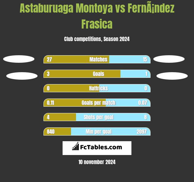 Astaburuaga Montoya vs FernÃ¡ndez Frasica h2h player stats