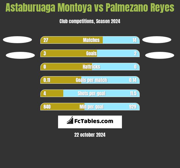 Astaburuaga Montoya vs Palmezano Reyes h2h player stats