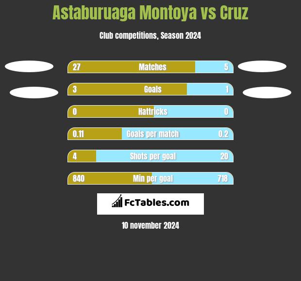 Astaburuaga Montoya vs Cruz h2h player stats