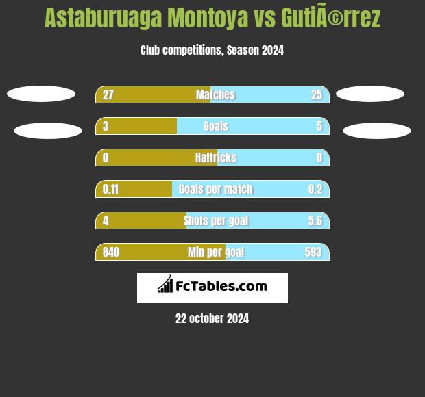 Astaburuaga Montoya vs GutiÃ©rrez h2h player stats