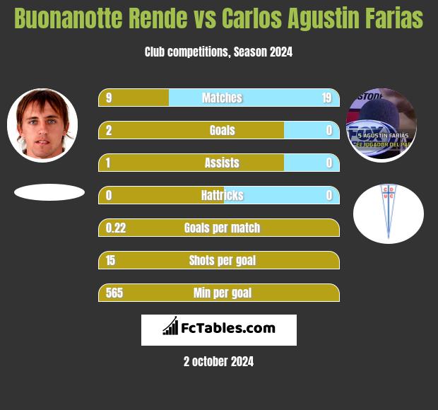 Buonanotte Rende vs Carlos Agustin Farias h2h player stats