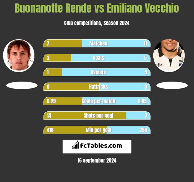 Buonanotte Rende vs Emiliano Vecchio h2h player stats