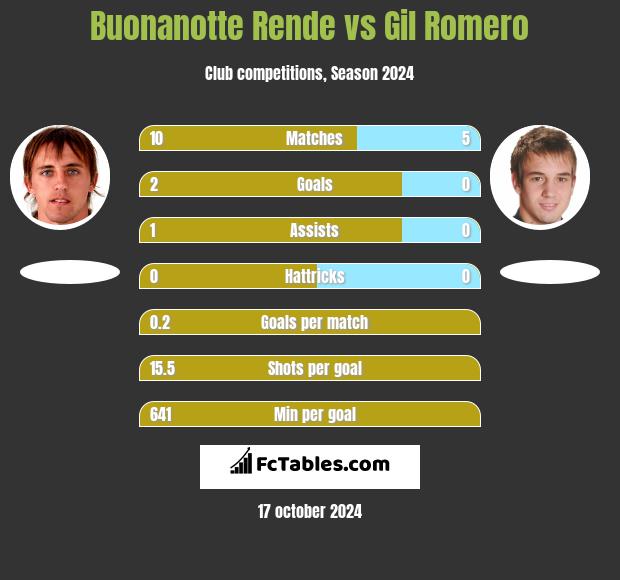 Buonanotte Rende vs Gil Romero h2h player stats