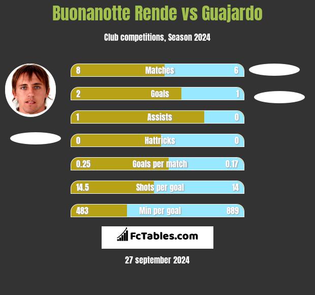 Buonanotte Rende vs Guajardo h2h player stats