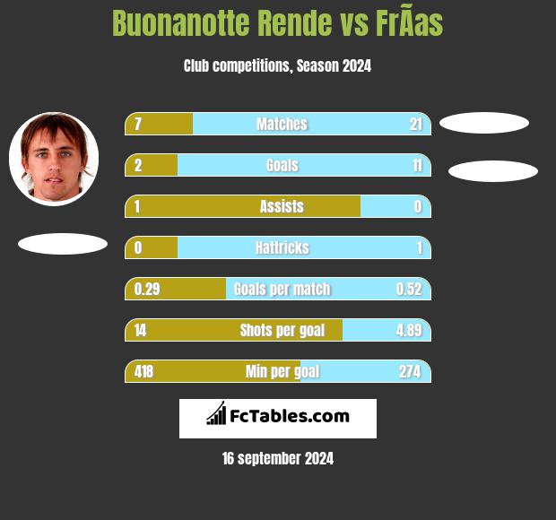 Buonanotte Rende vs FrÃ­as h2h player stats