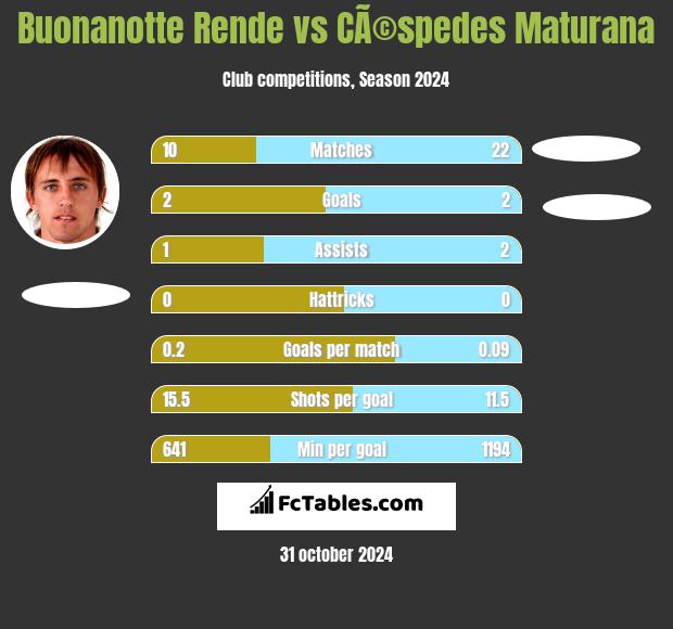 Buonanotte Rende vs CÃ©spedes Maturana h2h player stats