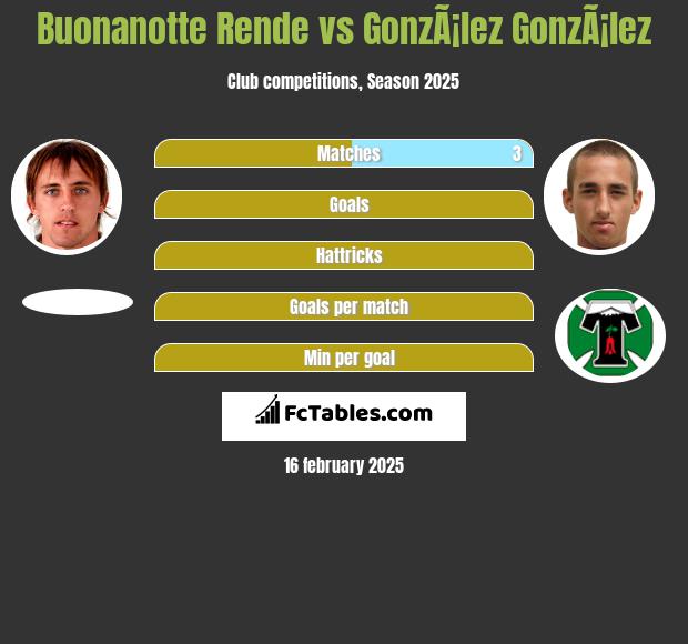 Buonanotte Rende vs GonzÃ¡lez GonzÃ¡lez h2h player stats