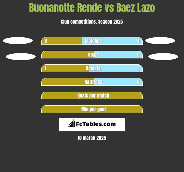 Buonanotte Rende vs Baez Lazo h2h player stats