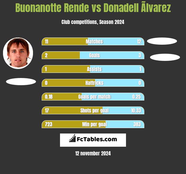 Buonanotte Rende vs Donadell Ãlvarez h2h player stats