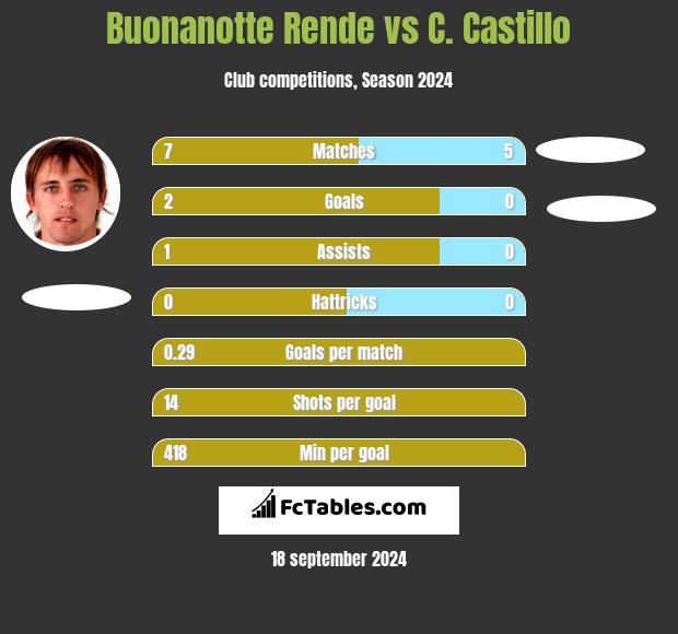 Buonanotte Rende vs C. Castillo h2h player stats