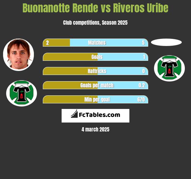 Buonanotte Rende vs Riveros Uribe h2h player stats