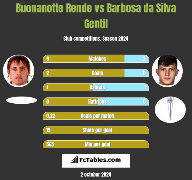 Buonanotte Rende vs Barbosa da Silva Gentil h2h player stats