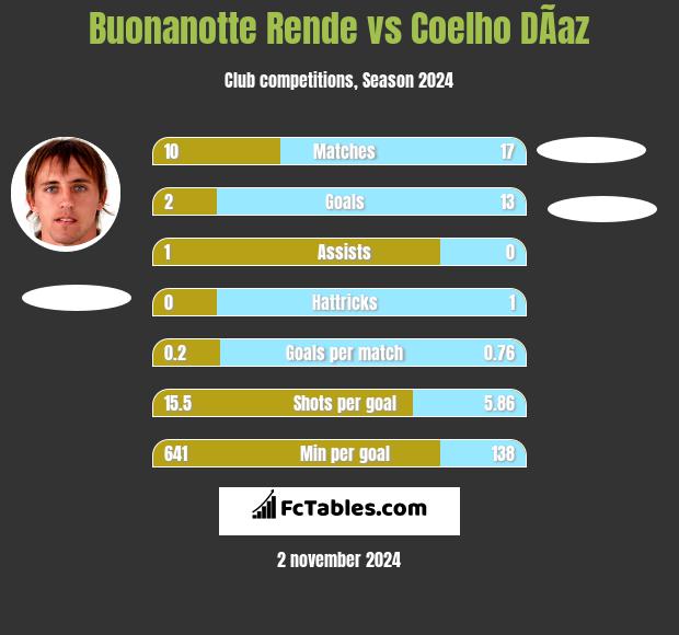 Buonanotte Rende vs Coelho DÃ­az h2h player stats