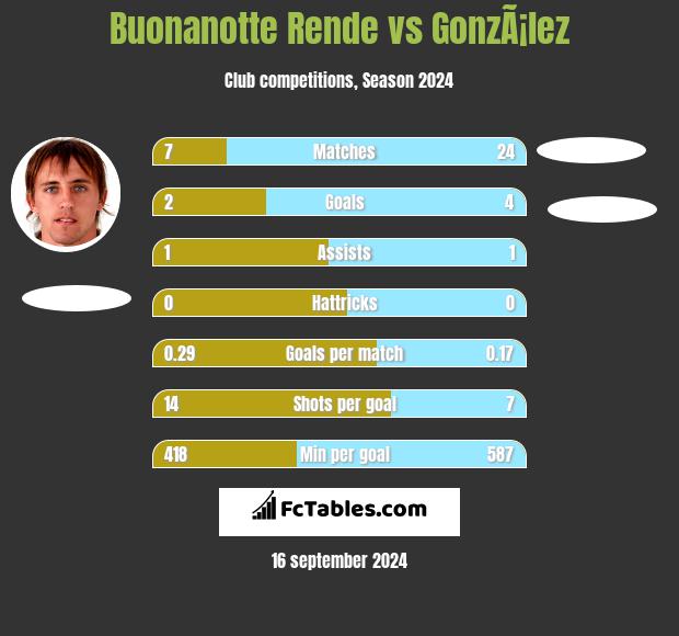 Buonanotte Rende vs GonzÃ¡lez h2h player stats