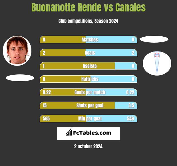 Buonanotte Rende vs Canales h2h player stats