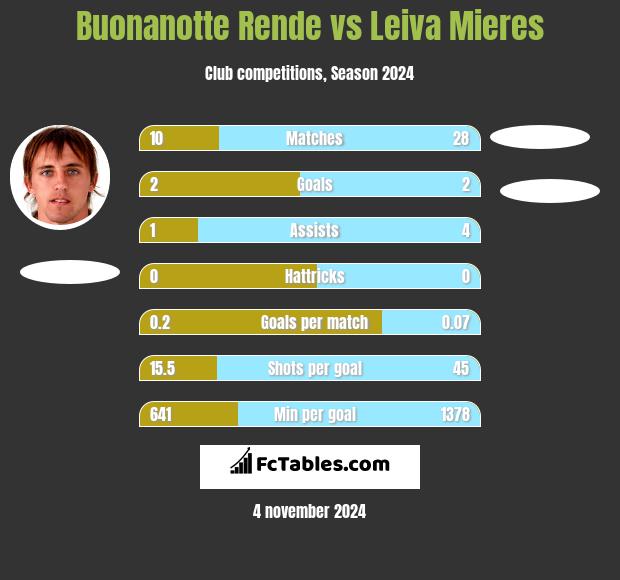 Buonanotte Rende vs Leiva Mieres h2h player stats