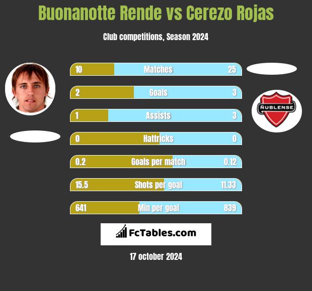 Buonanotte Rende vs Cerezo Rojas h2h player stats