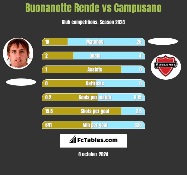 Buonanotte Rende vs Campusano h2h player stats