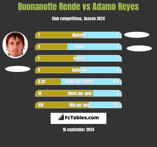 Buonanotte Rende vs Adamo Reyes h2h player stats