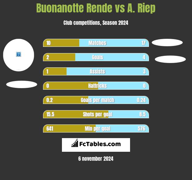 Buonanotte Rende vs A. Riep h2h player stats