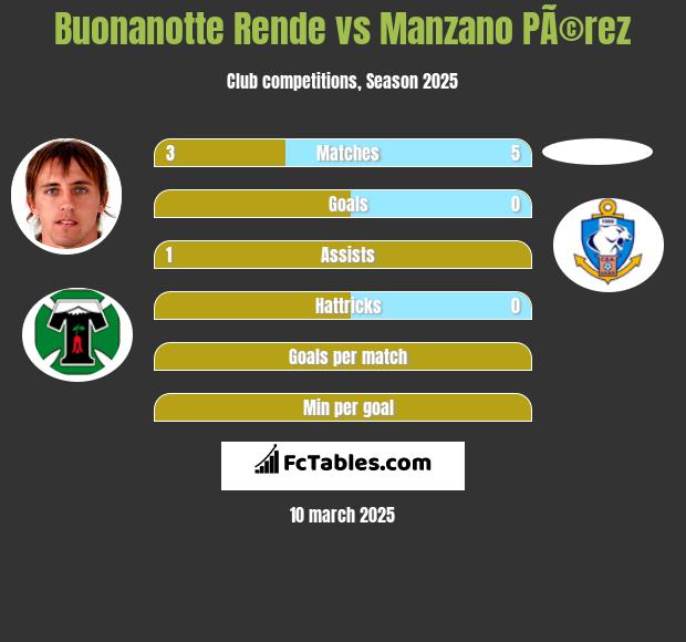 Buonanotte Rende vs Manzano PÃ©rez h2h player stats