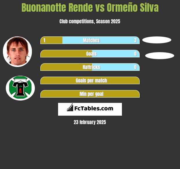 Buonanotte Rende vs Ormeño Silva h2h player stats