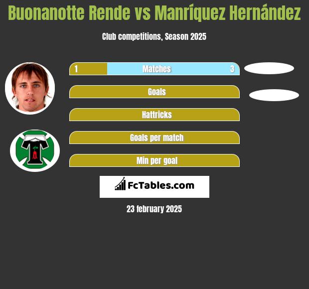 Buonanotte Rende vs Manríquez Hernández h2h player stats