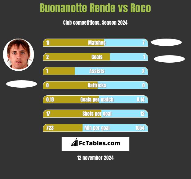 Buonanotte Rende vs Roco h2h player stats