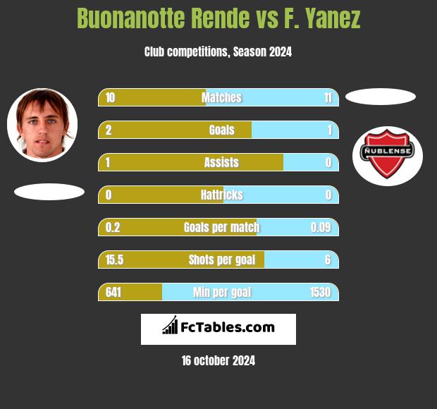 Buonanotte Rende vs F. Yanez h2h player stats