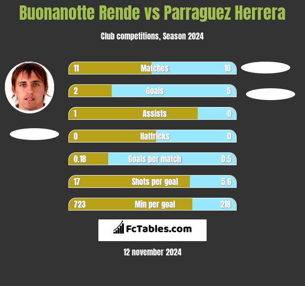 Buonanotte Rende vs Parraguez Herrera h2h player stats