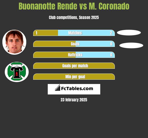 Buonanotte Rende vs M. Coronado h2h player stats