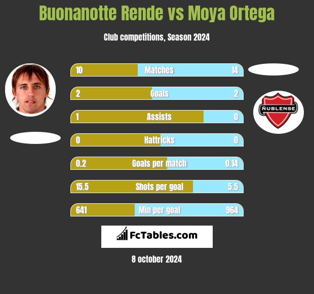 Buonanotte Rende vs Moya Ortega h2h player stats