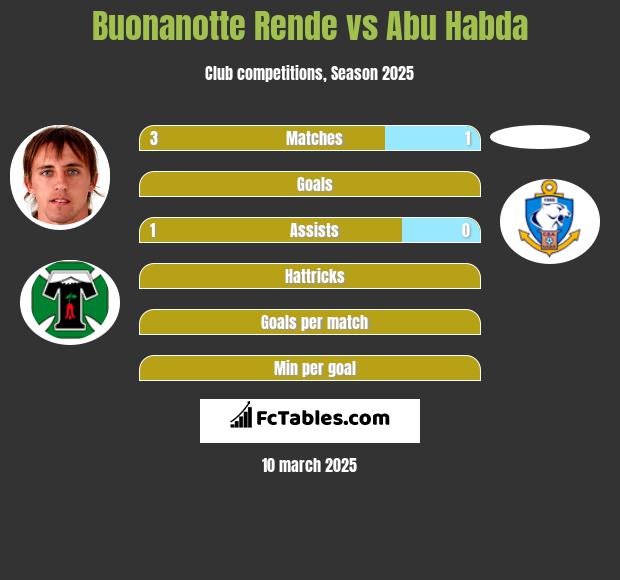 Buonanotte Rende vs Abu Habda h2h player stats