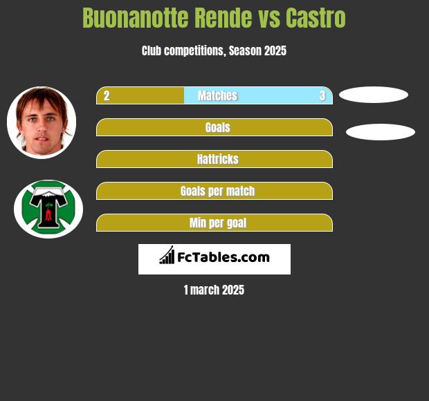 Buonanotte Rende vs Castro h2h player stats