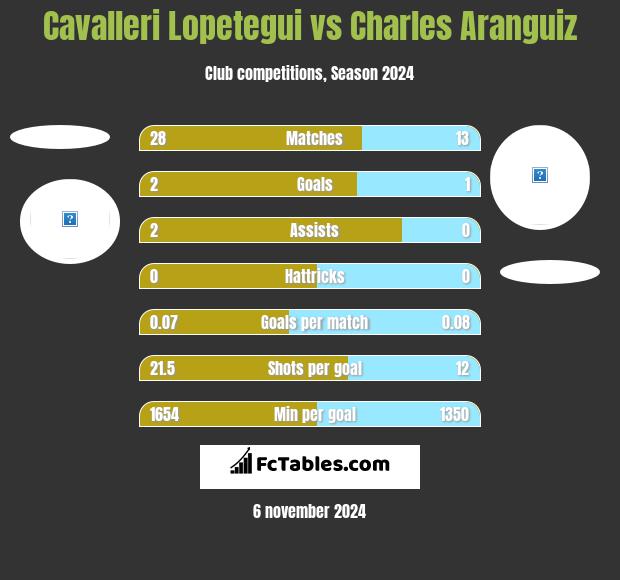 Cavalleri Lopetegui vs Charles Aranguiz h2h player stats