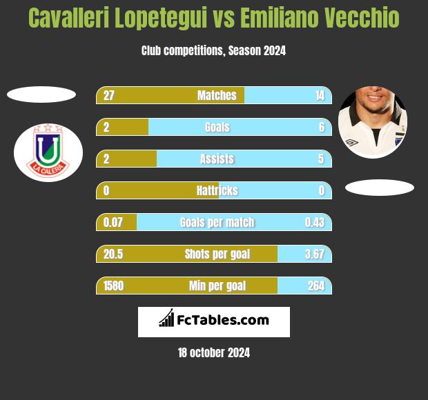 Cavalleri Lopetegui vs Emiliano Vecchio h2h player stats