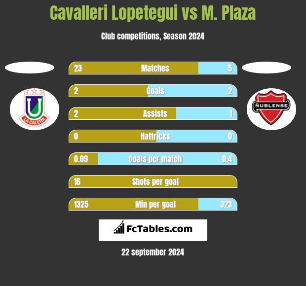 Cavalleri Lopetegui vs M. Plaza h2h player stats