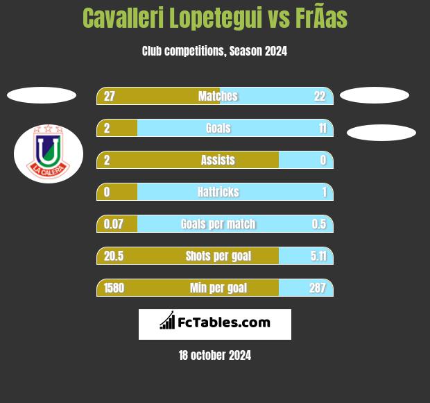 Cavalleri Lopetegui vs FrÃ­as h2h player stats