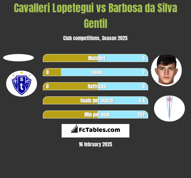 Cavalleri Lopetegui vs Barbosa da Silva Gentil h2h player stats