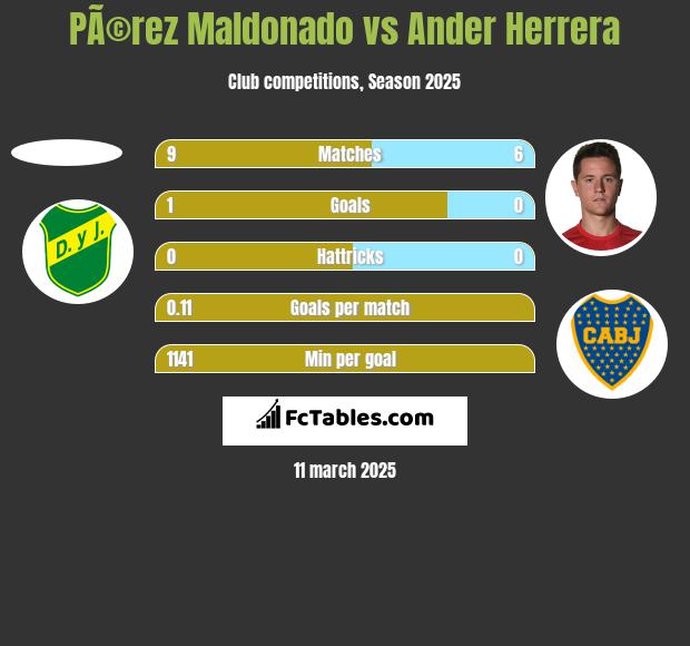 PÃ©rez Maldonado vs Ander Herrera h2h player stats