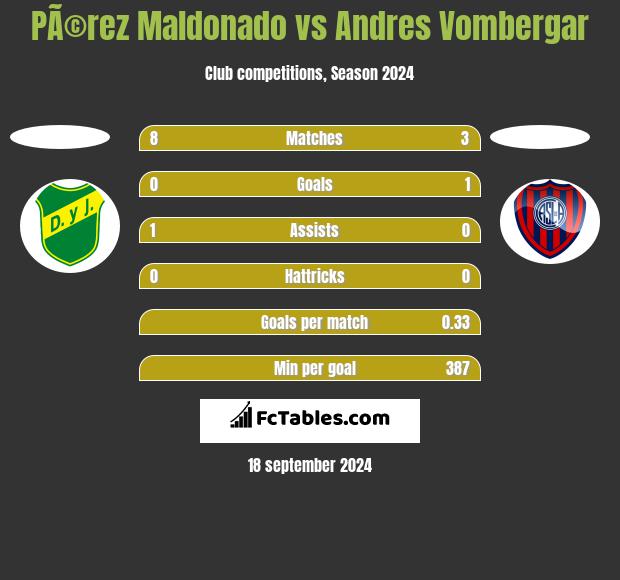 PÃ©rez Maldonado vs Andres Vombergar h2h player stats