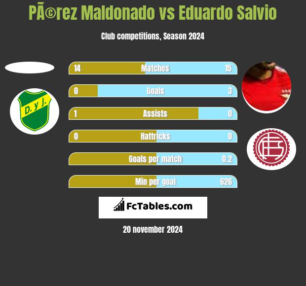 PÃ©rez Maldonado vs Eduardo Salvio h2h player stats