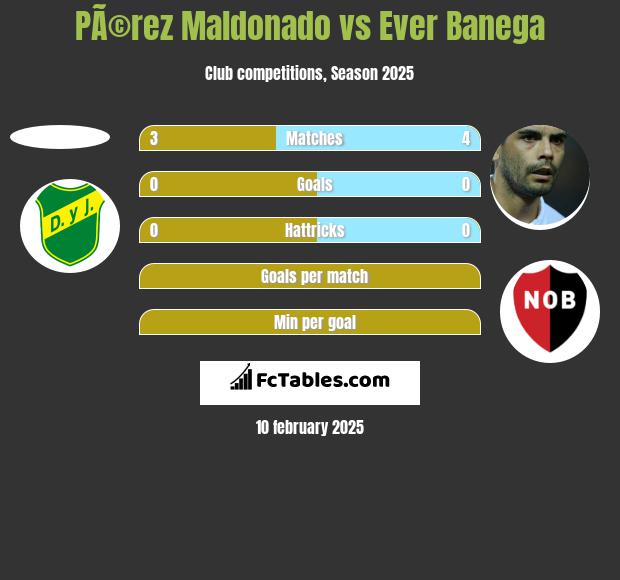 PÃ©rez Maldonado vs Ever Banega h2h player stats