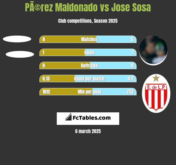 PÃ©rez Maldonado vs Jose Sosa h2h player stats