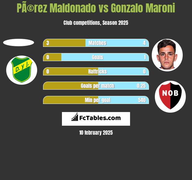 PÃ©rez Maldonado vs Gonzalo Maroni h2h player stats