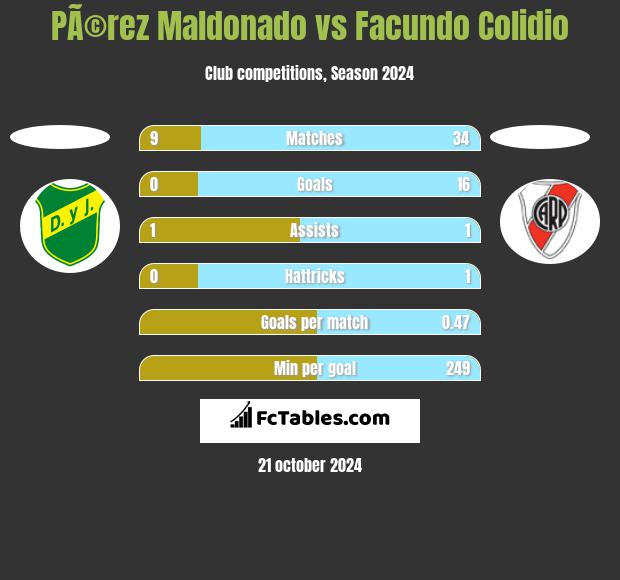 PÃ©rez Maldonado vs Facundo Colidio h2h player stats