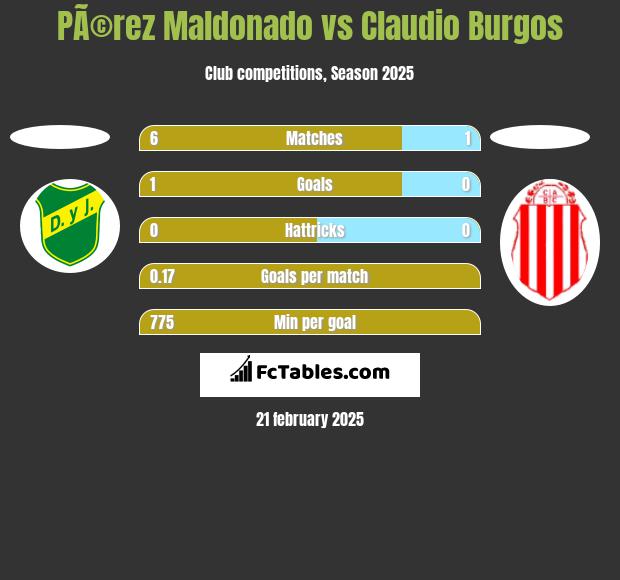 PÃ©rez Maldonado vs Claudio Burgos h2h player stats