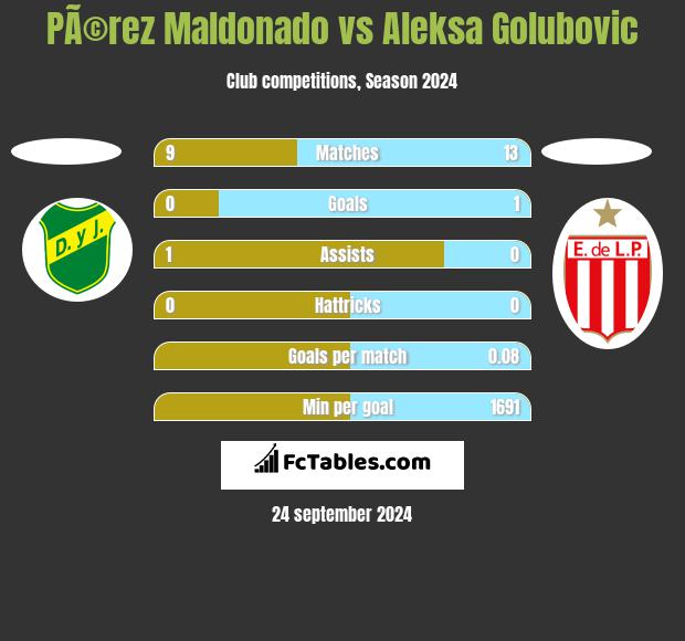 PÃ©rez Maldonado vs Aleksa Golubovic h2h player stats